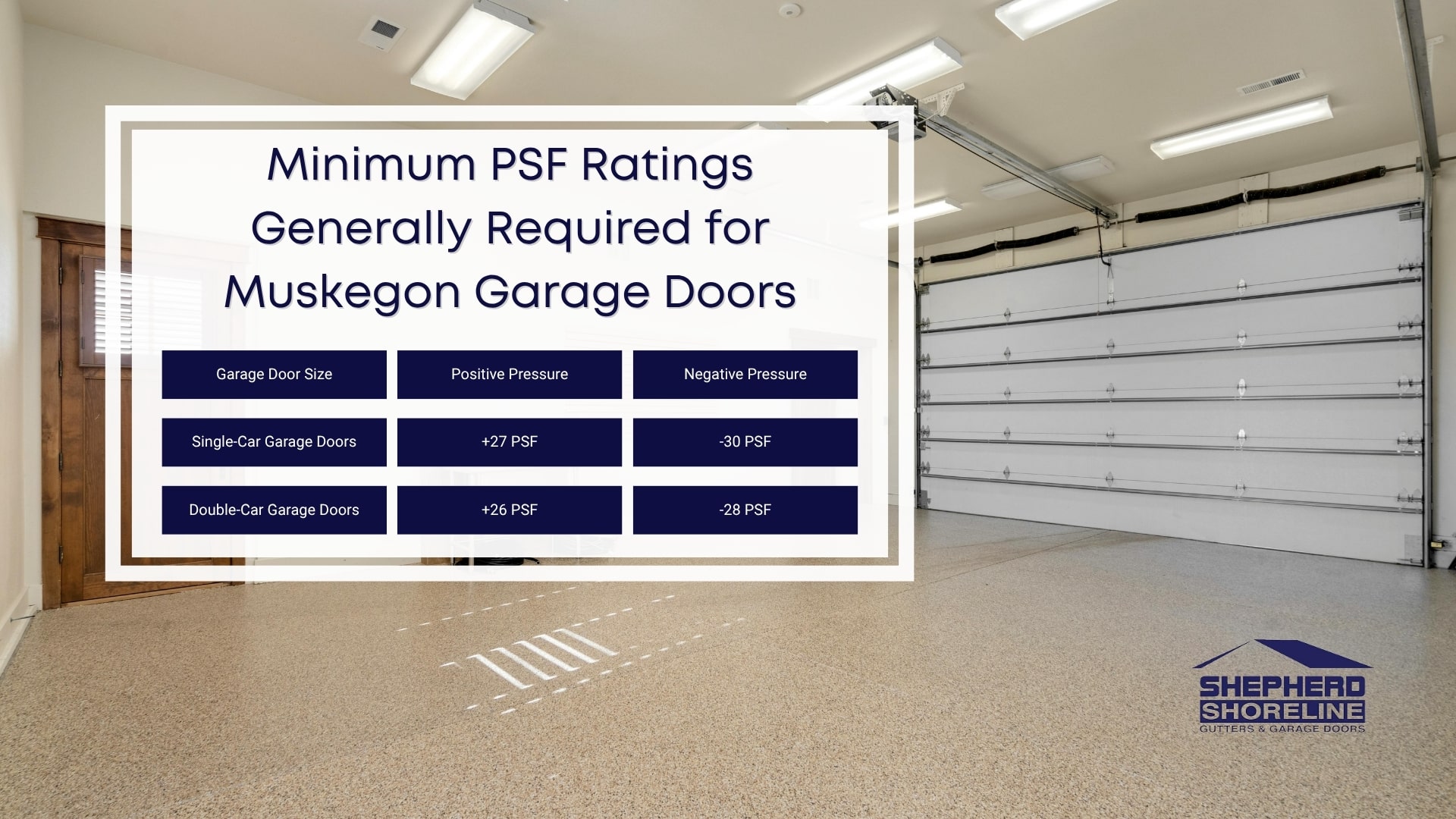 Infographic image of minimum PSF ratings generally required for Muskegon garage doors